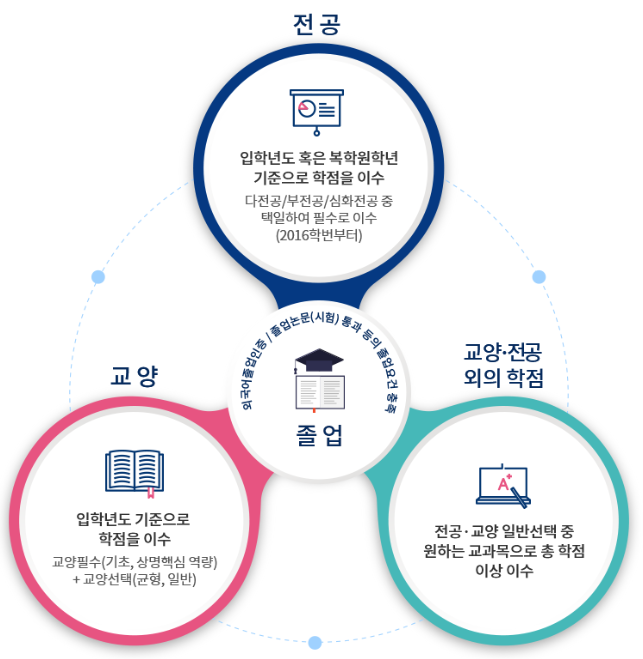 선택 혹은 의무, 확산되는 다전공 필수 이수 제도