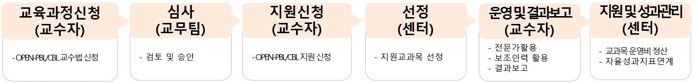 운영 절차