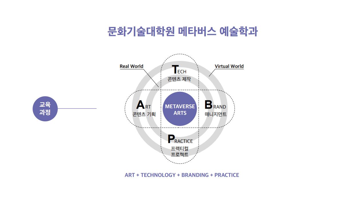 문화기술대학원 메타버스 예술학과 교육과정